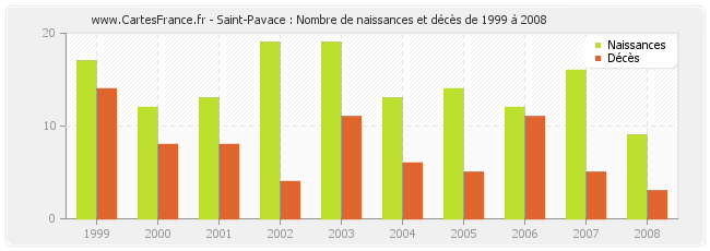 Saint-Pavace : Nombre de naissances et décès de 1999 à 2008