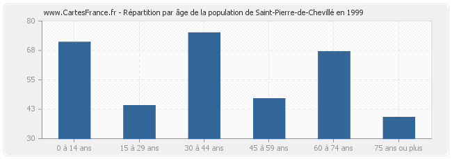 Répartition par âge de la population de Saint-Pierre-de-Chevillé en 1999