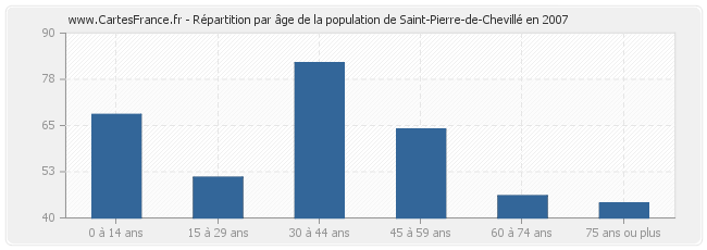 Répartition par âge de la population de Saint-Pierre-de-Chevillé en 2007