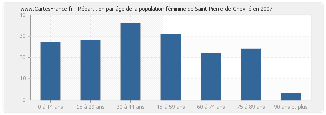 Répartition par âge de la population féminine de Saint-Pierre-de-Chevillé en 2007