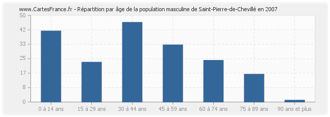 Répartition par âge de la population masculine de Saint-Pierre-de-Chevillé en 2007