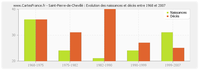 Saint-Pierre-de-Chevillé : Evolution des naissances et décès entre 1968 et 2007