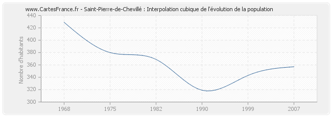 Saint-Pierre-de-Chevillé : Interpolation cubique de l'évolution de la population
