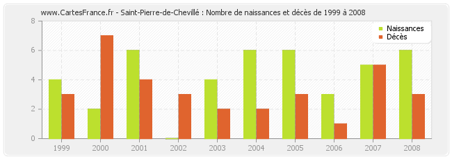 Saint-Pierre-de-Chevillé : Nombre de naissances et décès de 1999 à 2008