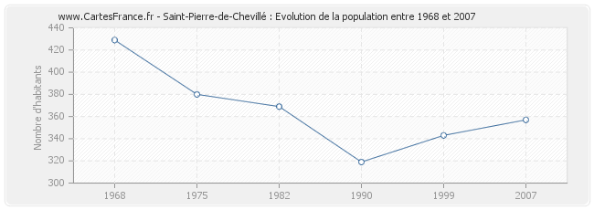 Population Saint-Pierre-de-Chevillé