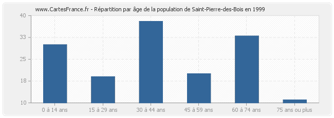 Répartition par âge de la population de Saint-Pierre-des-Bois en 1999