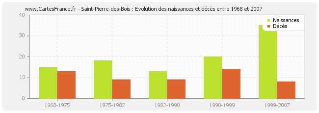Saint-Pierre-des-Bois : Evolution des naissances et décès entre 1968 et 2007