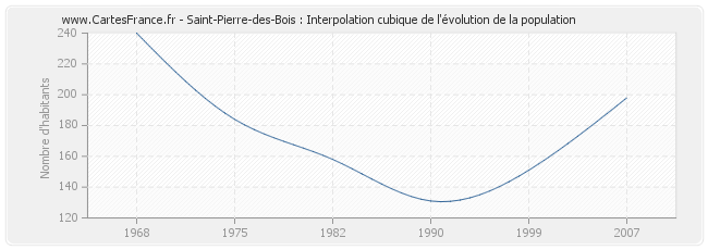 Saint-Pierre-des-Bois : Interpolation cubique de l'évolution de la population