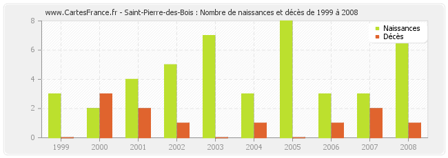 Saint-Pierre-des-Bois : Nombre de naissances et décès de 1999 à 2008