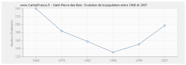 Population Saint-Pierre-des-Bois