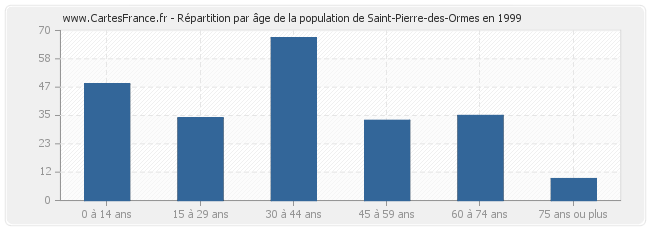 Répartition par âge de la population de Saint-Pierre-des-Ormes en 1999