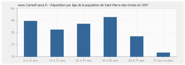 Répartition par âge de la population de Saint-Pierre-des-Ormes en 2007