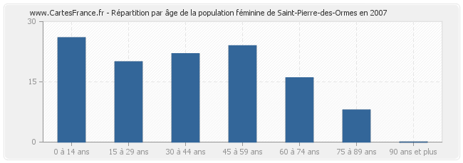 Répartition par âge de la population féminine de Saint-Pierre-des-Ormes en 2007