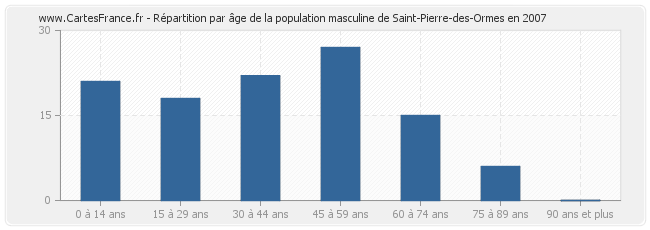 Répartition par âge de la population masculine de Saint-Pierre-des-Ormes en 2007