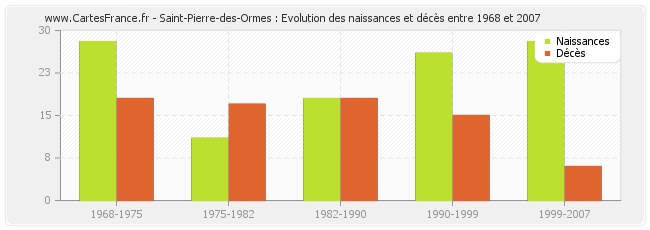 Saint-Pierre-des-Ormes : Evolution des naissances et décès entre 1968 et 2007