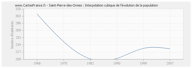 Saint-Pierre-des-Ormes : Interpolation cubique de l'évolution de la population
