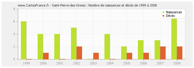 Saint-Pierre-des-Ormes : Nombre de naissances et décès de 1999 à 2008