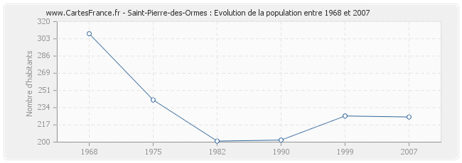 Population Saint-Pierre-des-Ormes