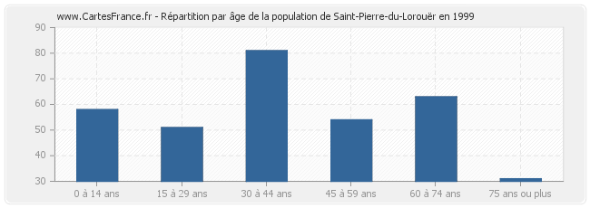 Répartition par âge de la population de Saint-Pierre-du-Lorouër en 1999