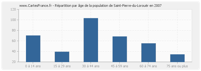 Répartition par âge de la population de Saint-Pierre-du-Lorouër en 2007