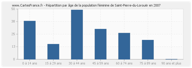 Répartition par âge de la population féminine de Saint-Pierre-du-Lorouër en 2007