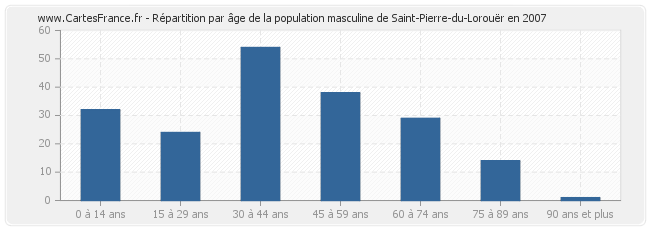 Répartition par âge de la population masculine de Saint-Pierre-du-Lorouër en 2007
