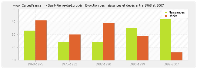 Saint-Pierre-du-Lorouër : Evolution des naissances et décès entre 1968 et 2007