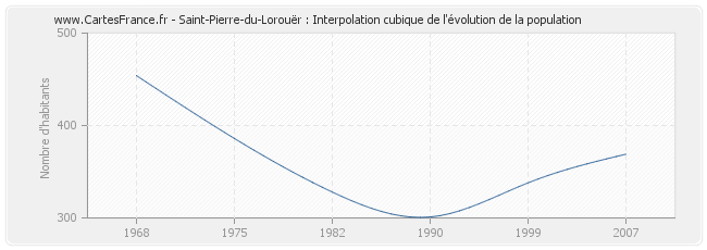 Saint-Pierre-du-Lorouër : Interpolation cubique de l'évolution de la population