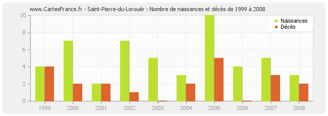 Saint-Pierre-du-Lorouër : Nombre de naissances et décès de 1999 à 2008