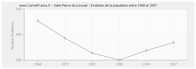 Population Saint-Pierre-du-Lorouër
