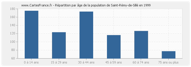 Répartition par âge de la population de Saint-Rémy-de-Sillé en 1999