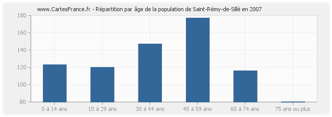 Répartition par âge de la population de Saint-Rémy-de-Sillé en 2007