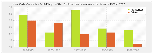 Saint-Rémy-de-Sillé : Evolution des naissances et décès entre 1968 et 2007