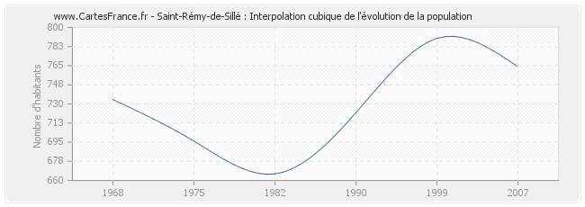 Saint-Rémy-de-Sillé : Interpolation cubique de l'évolution de la population