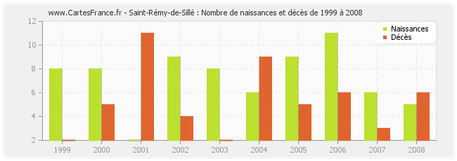 Saint-Rémy-de-Sillé : Nombre de naissances et décès de 1999 à 2008