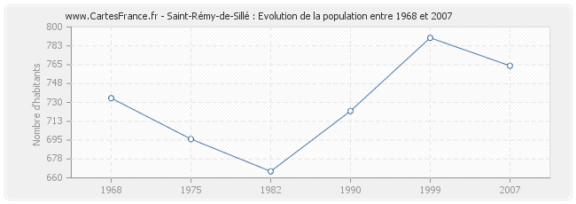 Population Saint-Rémy-de-Sillé