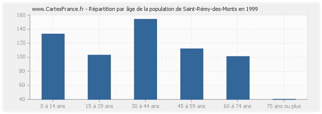 Répartition par âge de la population de Saint-Rémy-des-Monts en 1999