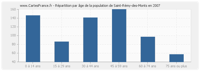 Répartition par âge de la population de Saint-Rémy-des-Monts en 2007