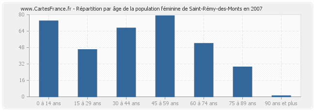 Répartition par âge de la population féminine de Saint-Rémy-des-Monts en 2007