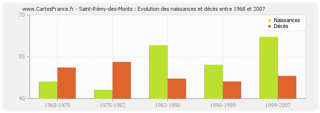 Saint-Rémy-des-Monts : Evolution des naissances et décès entre 1968 et 2007