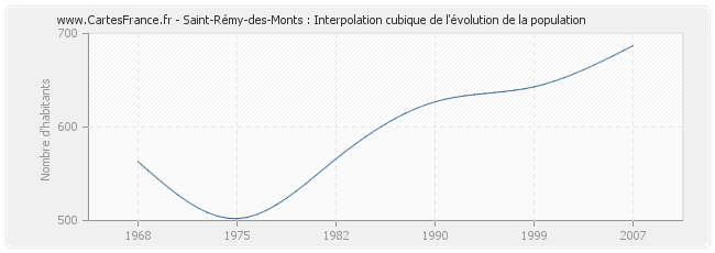 Saint-Rémy-des-Monts : Interpolation cubique de l'évolution de la population