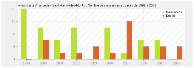 Saint-Rémy-des-Monts : Nombre de naissances et décès de 1999 à 2008