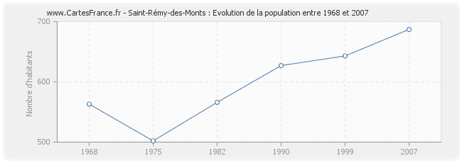 Population Saint-Rémy-des-Monts