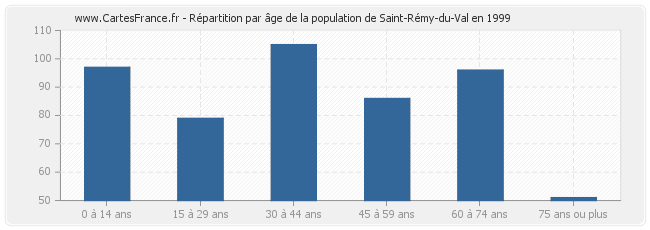 Répartition par âge de la population de Saint-Rémy-du-Val en 1999