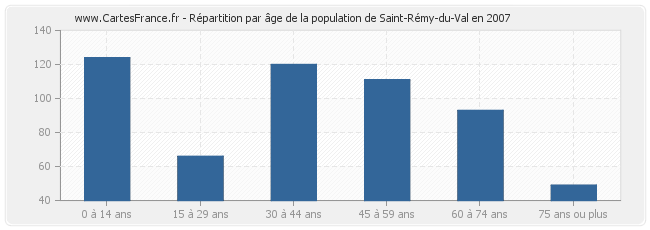 Répartition par âge de la population de Saint-Rémy-du-Val en 2007