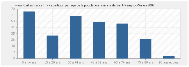 Répartition par âge de la population féminine de Saint-Rémy-du-Val en 2007