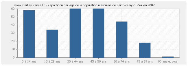 Répartition par âge de la population masculine de Saint-Rémy-du-Val en 2007