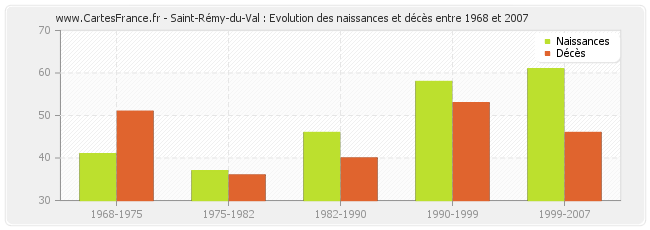 Saint-Rémy-du-Val : Evolution des naissances et décès entre 1968 et 2007