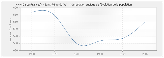 Saint-Rémy-du-Val : Interpolation cubique de l'évolution de la population