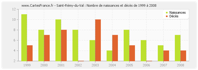 Saint-Rémy-du-Val : Nombre de naissances et décès de 1999 à 2008